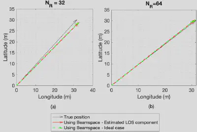 NMSE performance of the proposed LOS channel estimation technique versus baseline methods.
