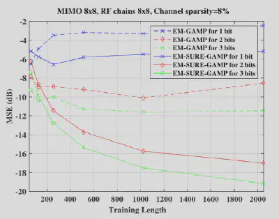 Mean square error (MSE) versus signal-to-noise ratio (SNR) for different channel estimation methods.