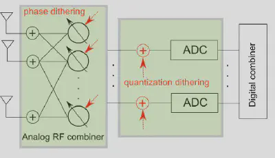Hybrid analog-digital receiver with phase dithering in the analog RF combiner and quantization dithering before the ADCs.
