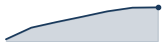 download trend
